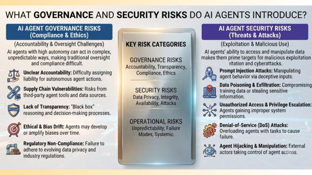 AI Agents and Agentic AI Governance and Security Risks